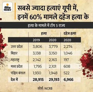 JyotiDevSpeaks's tweet photo. @apnarajeevnigam ये उस #NCRB के आंकड़े हैं, जो गृहमंत्री के अंडर ही काम करती है!
गृहमंत्री जी, झूठ बोलते वक़्त कृपया इसका तो ख्याल किया होता!
#AmitShah #BJP4UP #UPElections2022 https://t.co/lGbFLC2pWA