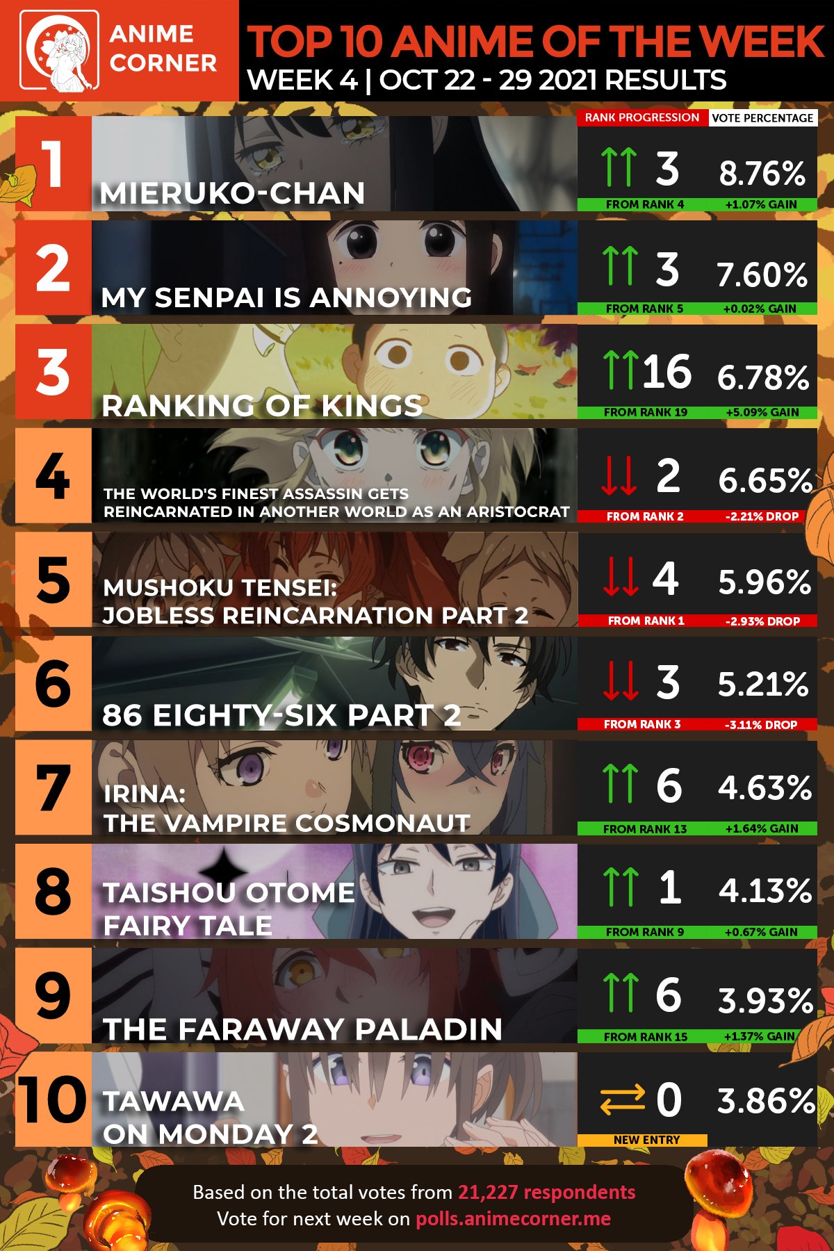 Fall 2021 Top Anime Rankings – Week 10 - Anime Corner