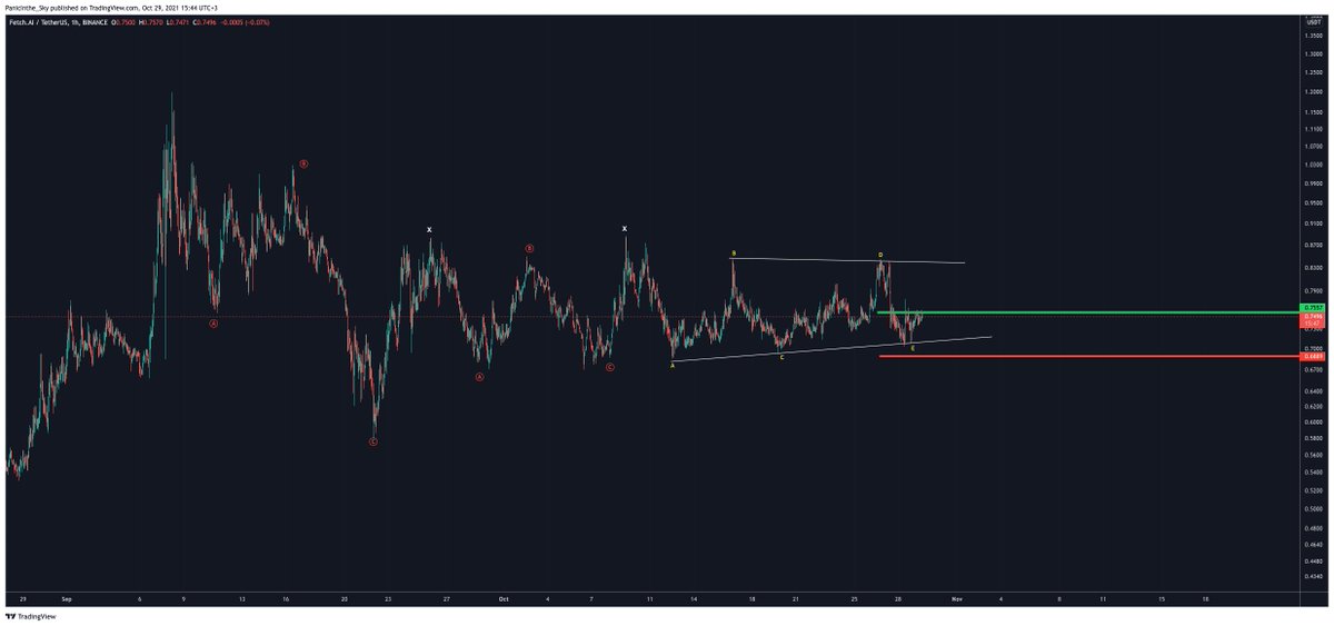 upercin_'s tweet photo. $FET | Anlık maliyetimizde yine sıkıntı yok
Stop bölgemize gelmedi zaten fiyat, üçgenin yukarı kırılımı yükselişi onaylayacaktır. Hedefleri güncelleyeceğim. Güncel sayım ektedir.
#CryptonTA https://t.co/cgjKgYgAWZ