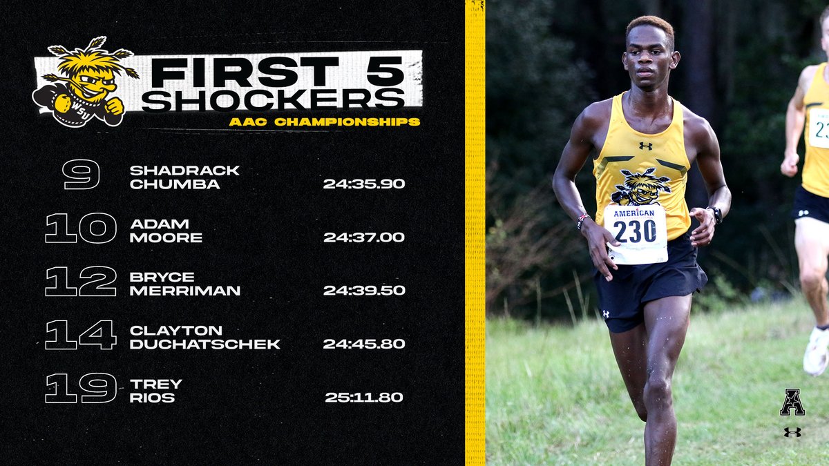 Shadrack Chumba leads the Shockers to a 2⃣nd place team finish! All five scorers place in the top 20. #watchus
