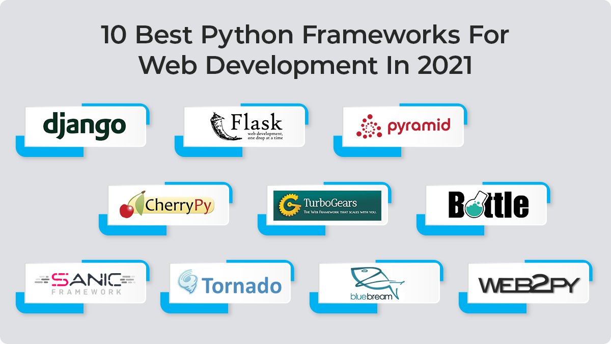 Ussllc_'s tweet photo. 10 Best Python Frameworks for web development in 2021
Read: https://t.co/3fZcEm9HhF
#USSLLC #PythonFrameworks #webdevelopment #Django #flask #Pyramid #CherryPy #TurboGears #Bottle #Sanic #Tornado #BlueBream #web2py https://t.co/6YnEig8EYq