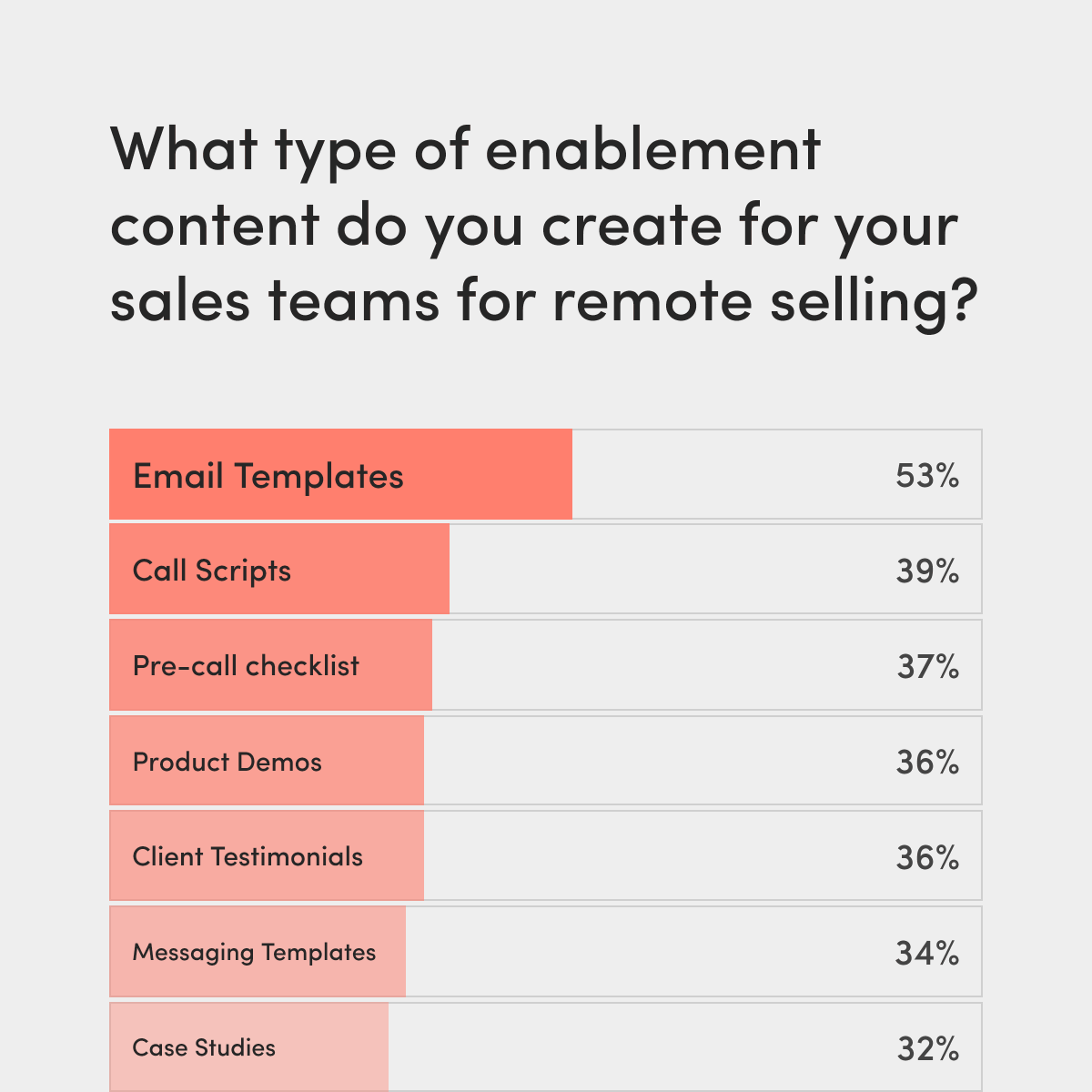 conquerrragency's tweet photo. In traditional sales organizations, enablement is tasked with creating materials for the team. Survey respondents shared that they prioritize creating email templates for rep outreach, call scripts, and pre-call checklists.

Source: Hubspot

#sales #salesenablement #remoteselling https://t.co/Xrnpa6sXNS