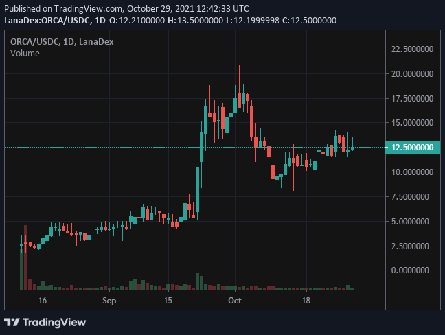 SoftCryptoFlex's tweet photo. There are not enough people talking about $ORCA 

I did some advanced TA, and it seems to consistently move up from left to right https://t.co/eoqrO8YCuq