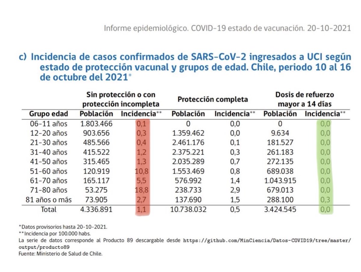 🔴En rojo, probabilidad de caer a la UCI con Covid si no estás vacunado.

🟢En verde, probabilidad de caer a la UCI con Covid si tienes vacunación + dosis de refuerzo.

¿En qué grupo quiere estar?
¡Vacúnate! 🙏