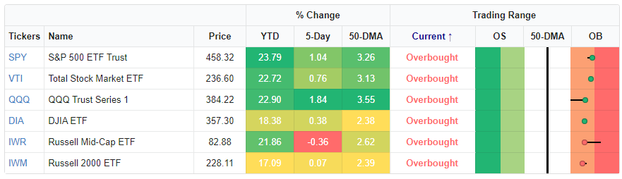 bespokeinvest's tweet photo. Heading into this final trading day of the month with all of the major index ETFs still trading overbought (>1 standard deviation above 50-DMA).  $QQQ is down 0.85% pre-market but comes into today up 1.84% over the last 5 days. https://t.co/9ysbQQTKRb
