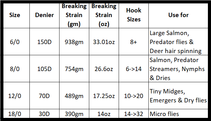 semperfli's tweet image. This table on our Classic Waxed Thread may be helpful to you....
Only the best waxed thread for your flies of course.  Quality material, consistent colours, professional spooling, lays flat on the hook and can be split!  #semperfli #waxedthread