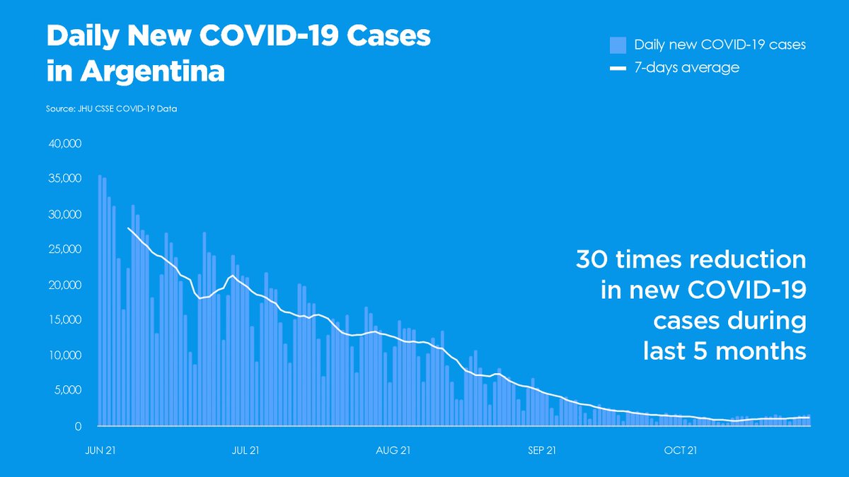 sputnikvaccine's tweet image. BREAKING: RDIF welcomes EU decision to lift travel restrictions for Argentina, where most people were vaccinated with Sputnik V. 

Sputnik V helped Argentina to cut new infections rate by 30x. The decision confirms success of Argentina vaccination campaign.