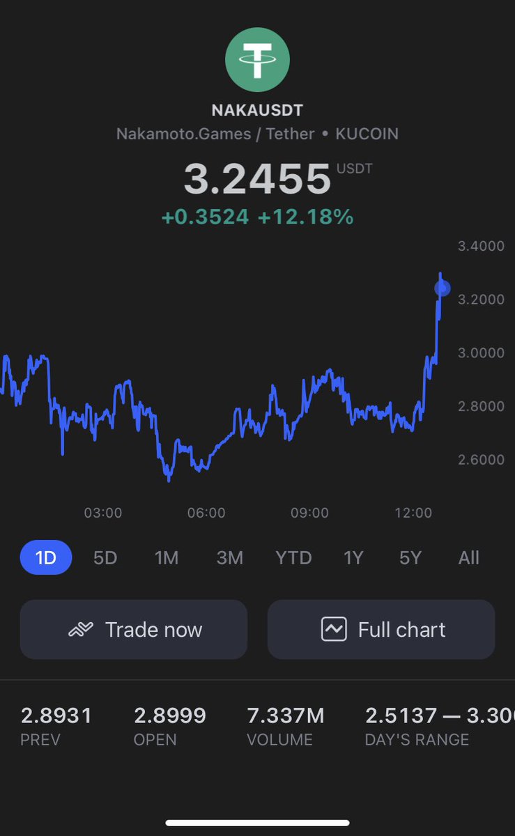 0xTone's tweet photo. So I am 34x and still not selling any of my tokens because #nakaverse #mainnet is coming?
Yes, this is the case.
$NAKA or $NAK-up ? ๐ https://t.co/tVUtAusqWh