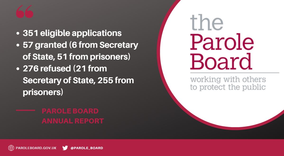 Since the launch of the reconsideration mechanism on 22 July 2019, the Board has received over 350 applications. This is a vital check in the system which allows panels’ decisions to be challenged and scrutinised if unfair or irrational.