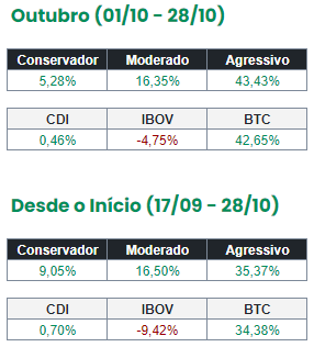lunix_app's tweet photo. Confira a rentabilidade de nossos portfólios! https://t.co/wCheOOlyHP