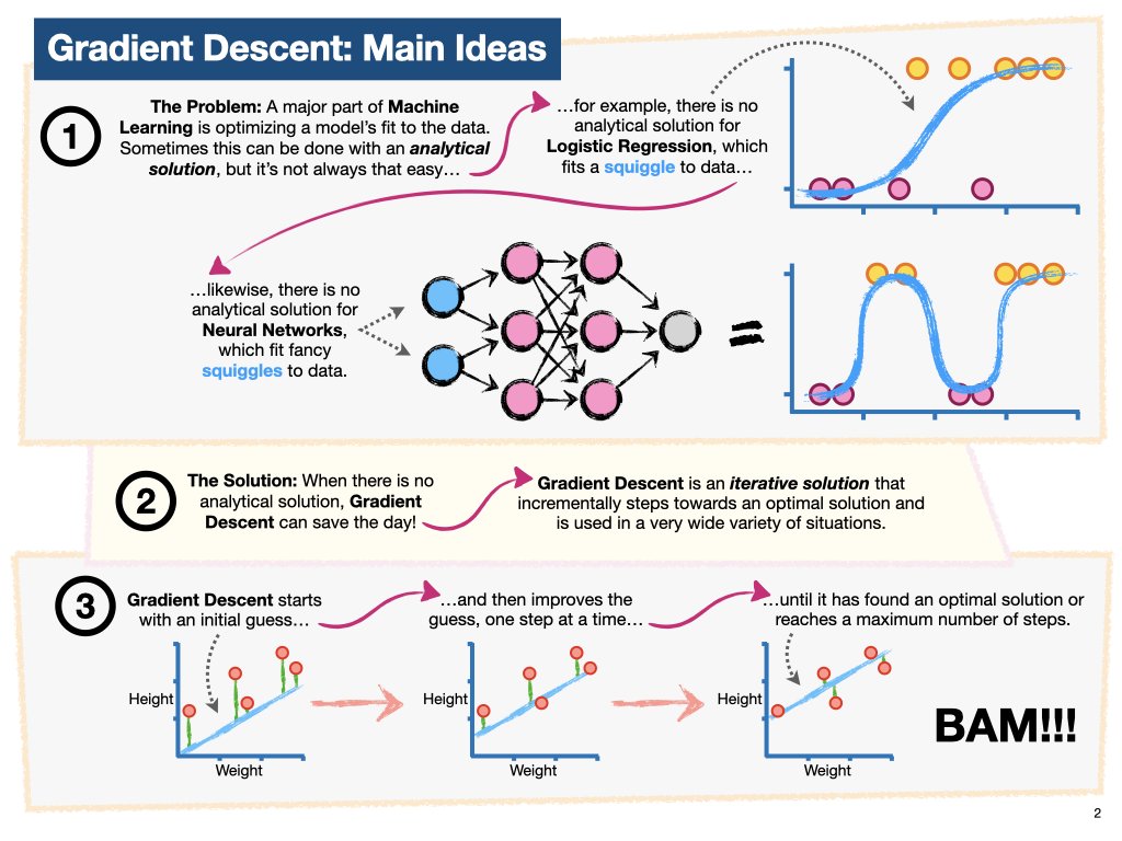 joshuastarmer's tweet photo. I just finished writing the chapter on Gradient Descent for my upcoming book, The StatQuest Illustrated Guide to Machine Learning. There's still lots to do, but it feels good to take a step forward. #BAM https://t.co/vNOOAFuke4