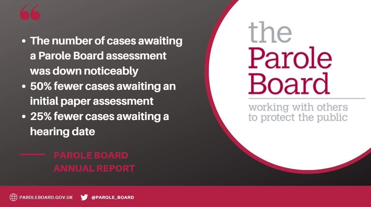 Despite a growing caseload and the pause on face-to-face hearings, the Parole Board continued to reduce the number of cases waiting for a parole review. gov.uk/government/pub…