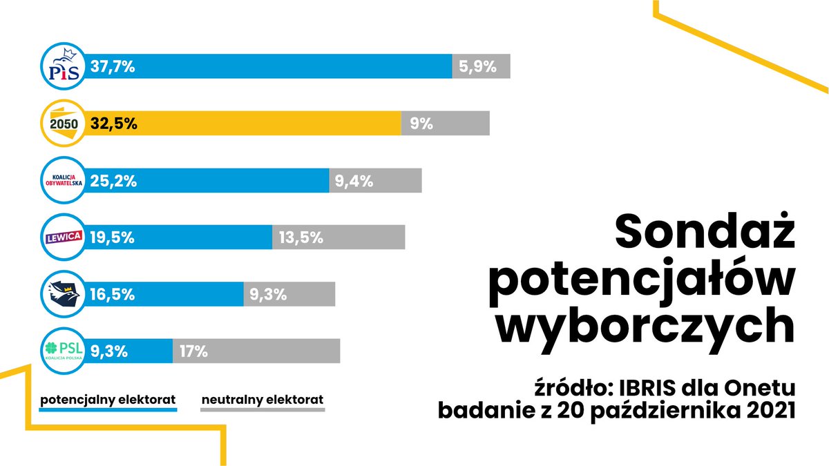 Polska2050Sla's tweet photo. #Analiza #Sondaż potencjałów wyborczych. Żródło: @IBRiS_PL dla @onetpl
#Polska2050 #ŻółtaRewolucja #GłowąISercem #PokolenieNieKadencja #NoweWybory #NowaNadzieja #CoPoPis https://t.co/7gvS3Y9KDz