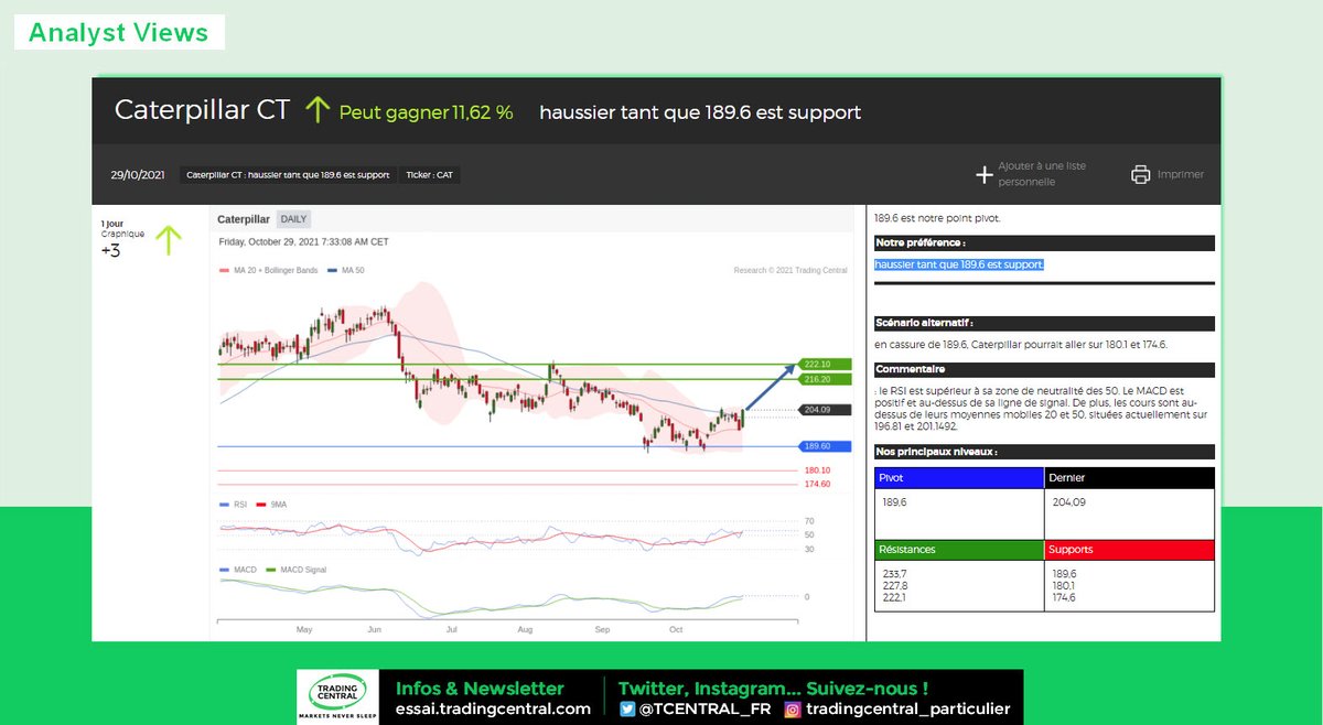 TCENTRAL_FR's tweet photo. 📈Palmarès #DowJones $DJI

↗️Top
#MerckAndCo $MRK
#Caterpillar $CAT
#Apple $AAPL

↘️Flop
#JohnsonAndJohnson $JNJ
#AmericanExpress $AXP
#Visa $V

Graph +Infos► Clic images

#AnalyseTechnique #Actions #DJI:
►Infos 🌐 https://t.co/AtEWhkjqRD
►Suivez @TCENTRAL_FR

#Bourse #Trading https://t.co/AhQNrOCjuZ