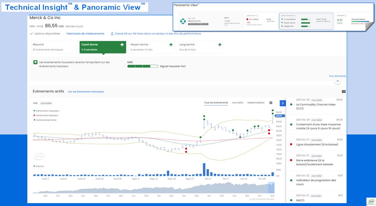 TCENTRAL_FR's tweet photo. 📈Palmarès #DowJones $DJI

↗️Top
#MerckAndCo $MRK
#Caterpillar $CAT
#Apple $AAPL

↘️Flop
#JohnsonAndJohnson $JNJ
#AmericanExpress $AXP
#Visa $V

Graph +Infos► Clic images

#AnalyseTechnique #Actions #DJI:
►Infos 🌐 https://t.co/AtEWhkjqRD
►Suivez @TCENTRAL_FR

#Bourse #Trading https://t.co/AhQNrOCjuZ