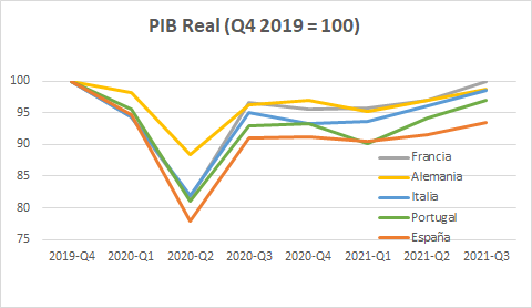 lugaricano's tweet photo. Se abre la brecha con nuestros vecinos. Desde el principio de la pandemia, hemos perdido:
- 5% más que Italia 
- 6.4% más que Francia
- 5.3% más que Alemania
- 3.5% más que Portugal 
Las veleidades Bolivarianas (en vivienda, SMI, impuestos, pensiones, laboral) NO son gratis https://t.co/NQEIx1Go68
