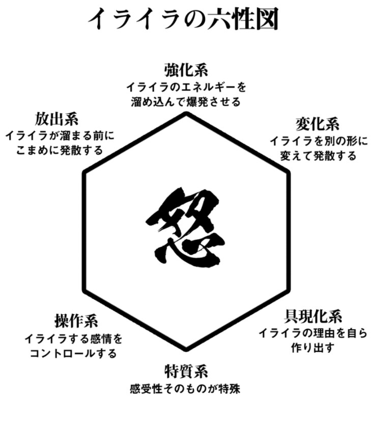 なんでそんなにストレス感じるの?「イライラ派」vs「温厚派」討論会
https://t.co/lEJheW4eZl

今日出た記事です。これはストレスに対する反応別の六性図。私は特質系寄りの操作系です。 