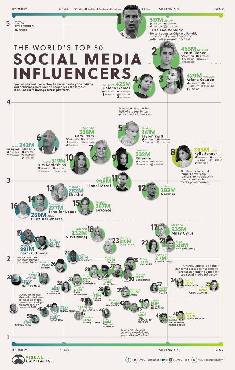 larrykim's tweet photo. 📈The World’s Top 50 Influencers Across Social Media Platforms https://t.co/aGNd0g8PxE
