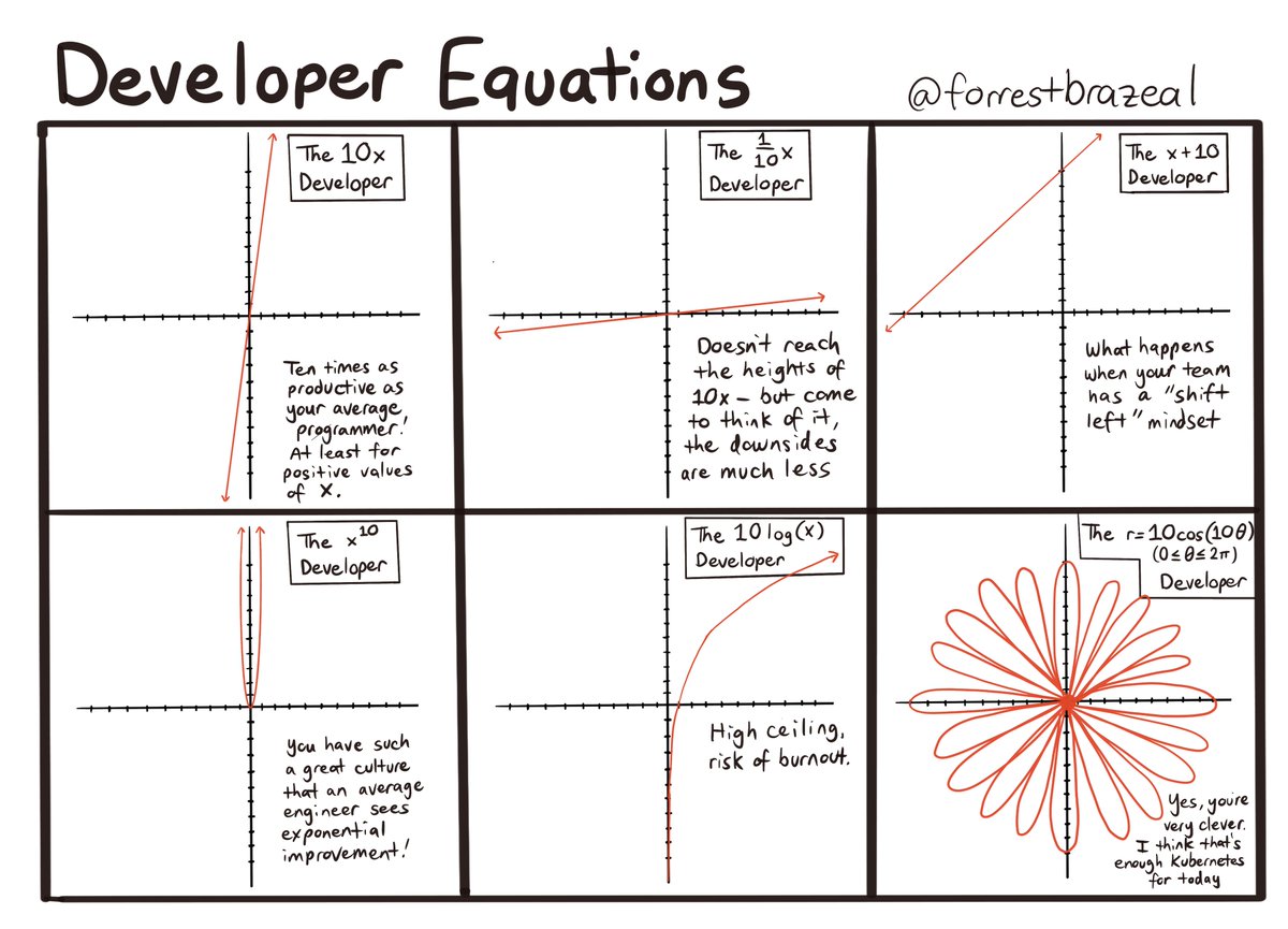 Graph yourself!
