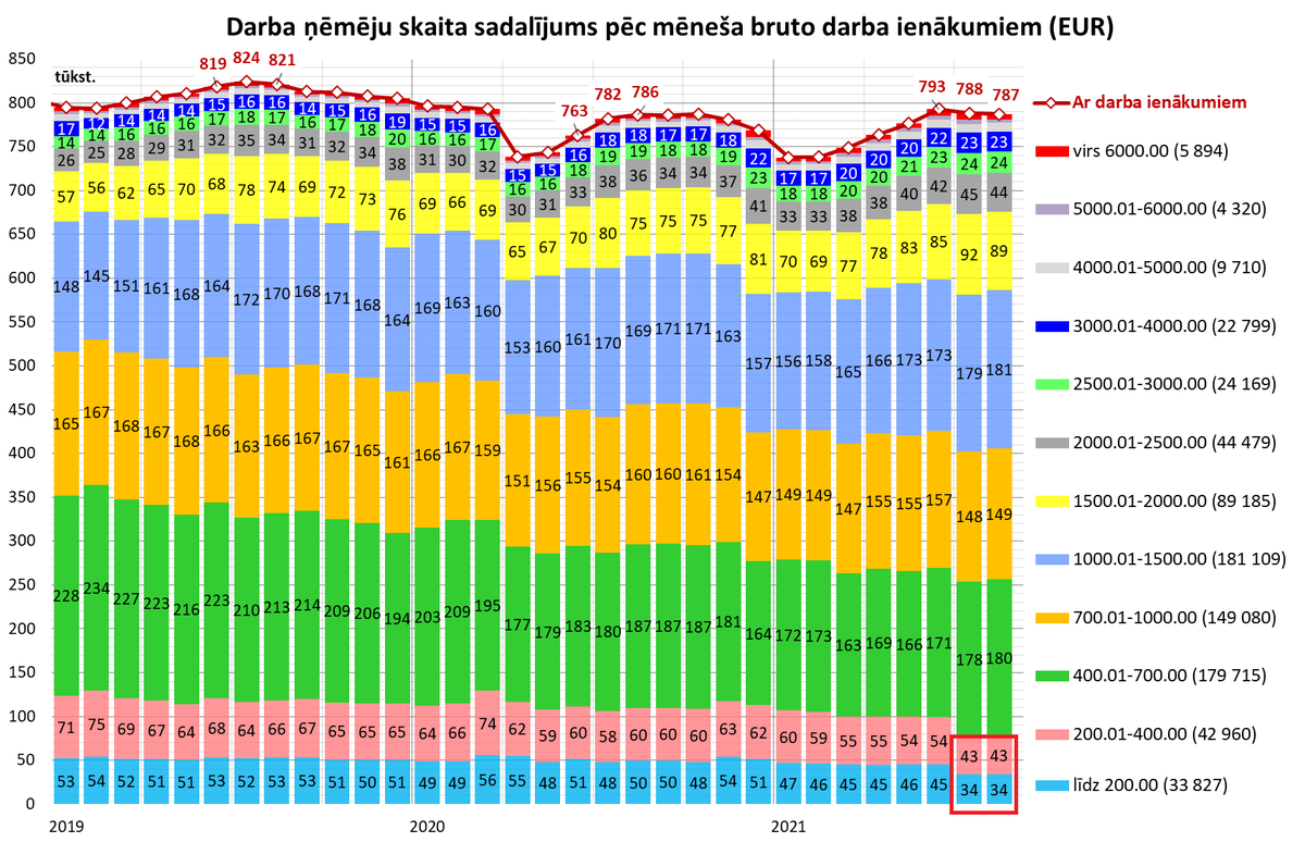J_Hermanis's tweet photo. Kopš minimālās VSAO iemaksas ieviešanas no oficiālās statistikas 'pazuduši' pārdesmit tūkstoši zemo algu saņēmēju. Un acīmredzams, ka ne visi 'pārmigrējuši' uz augstāku algu gupām.
https://t.co/KOvqbjI4UD https://t.co/Jr5JOt6sAQ