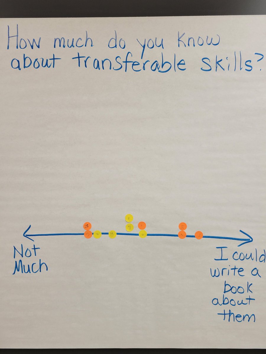AmySHarker's tweet photo. Teaching about the human-centered design learning process to some incredible @HS_Strongsville students integrating #careerreadiness while providing a fishbowl PD...#StudentThinkTank #bestjobever #lovewhatido @ESCNortheastOH #FutureReady
Pre-assess to form instruction... https://t.co/Jjg397Q4O7