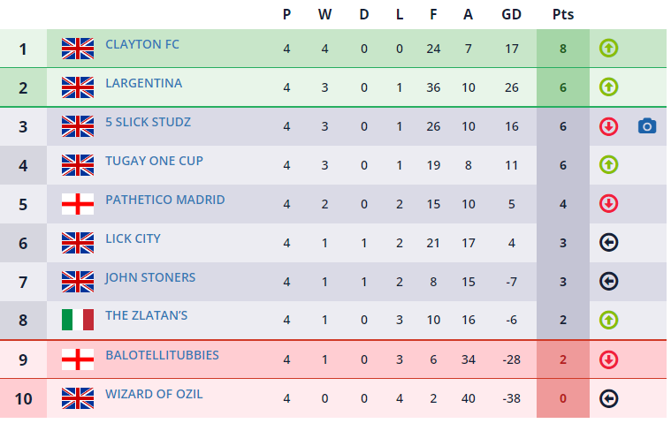 ClaytonFC5aside's tweet photo. Good afternoon all, what a glorious day it is!

I would like to bring your attention to the current league table, for absolutely no reason at all 😉

#forzaclayton #vivalaclayton #5asidefootball #football #Grassroots https://t.co/J11PEgAnAB