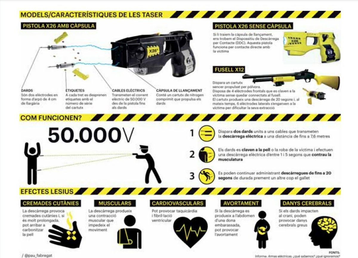 CUPTerrassa's tweet photo. 🔴 El ple de l'@ajterrassa aprova per unanimitat l'ús de les #TASER 🔫⚡ a pesar tots els informes que alerten de la seva perillositat i la vulneració de drets que pot comportar l'ús d'aquesta arma! 

✊Cal tornar a l'ajuntament per portar la veu crítica de la ciutadania
#NOTASER https://t.co/oS6I7bI13H