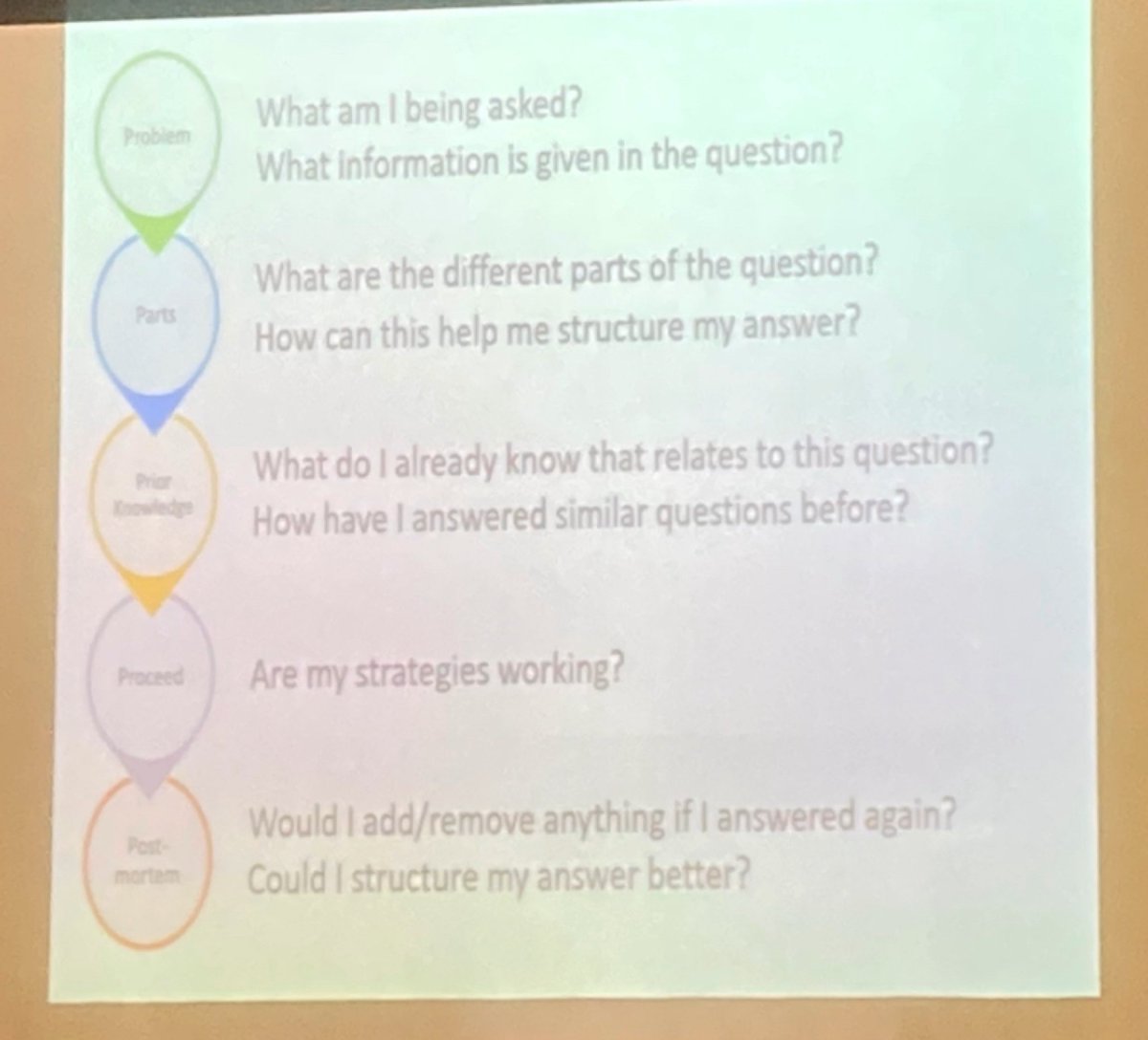 SciSquires's tweet photo. What a lovely model of metacognition from @DrMountstevens (5ps). Think this will work particularly well for HPA KS4/KS5 Physics students tackling multi step calculation qs. Definitely one of the gems taken from today’s #cogscisci conference! https://t.co/rArMmNFCLe