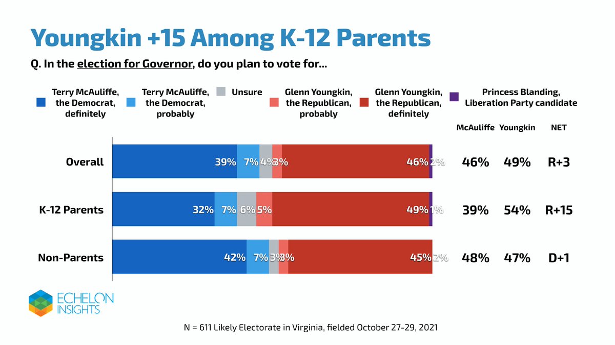EchelonInsights's tweet photo. Youngkin leads by 15 points among voters who have children in a K-12 school. https://t.co/QrrStaka8p