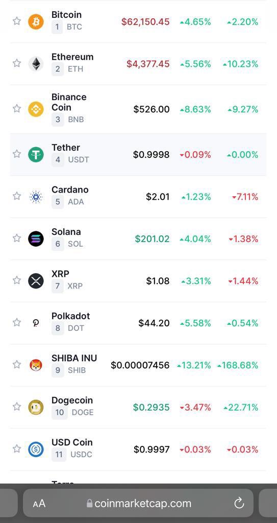 nimitjain11's tweet image. Congratulations 🎉 🎈 🎊 @Shibtoken @ShibArmy finally #shiba surpassed #doge