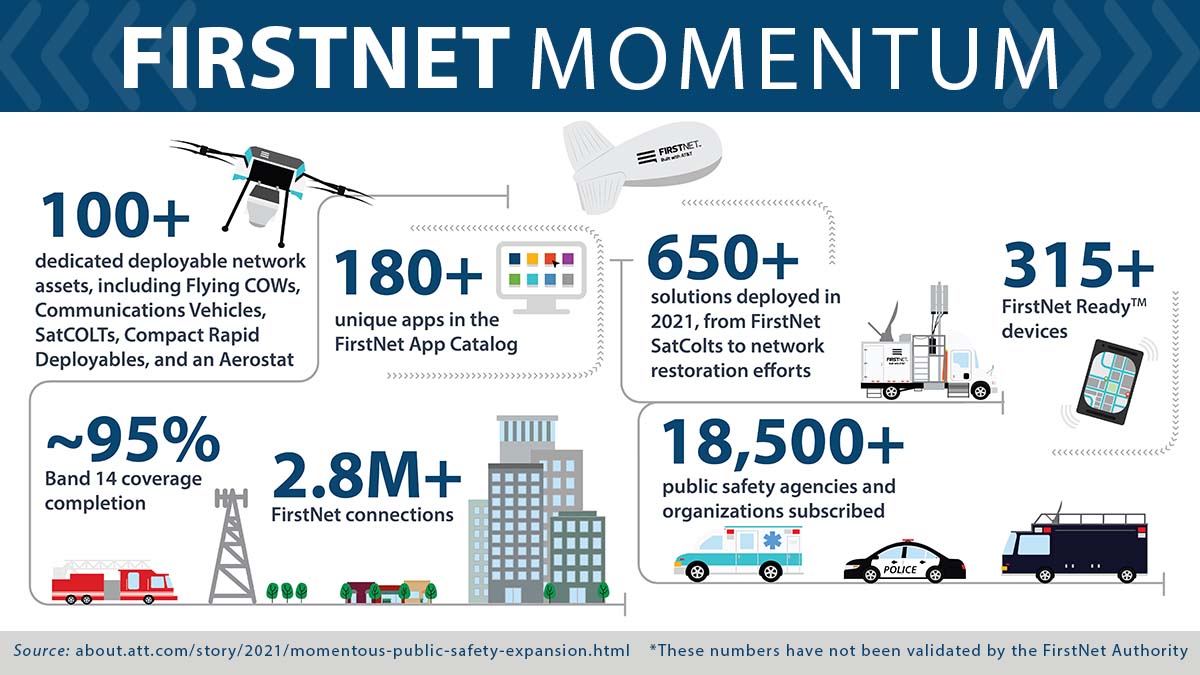 FirstNetGov's tweet photo. #FirstNetMomentum – From wildfires to COVID testing centers, @FirstNet is supporting public safety operations and emergency response. See how the network continues to grow with coverage and new apps and devices designed for responders: https://t.co/kxTDrLuYtd https://t.co/feHlHvChYj