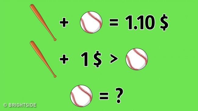 تويتر \ Bright Side على "A bat and a together cost $1.10. The bat costs $1 more than the ball. How much does the ball cost? https://t.co/7QdMsw5C5n"