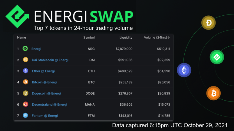 energi's tweet photo. These projects had the highest trading volume on #Energiswap in the past 24 hours!

$NRG - Energi
$DAI - Dai Stablecoin
$ETH - Ethereum
$BTC - Bitcoin
$DOGE - Dogecoin
$MANA - Decentraland
$FTM - Fantom

https://t.co/OmDpit1P9h https://t.co/dNyLDOtHOw