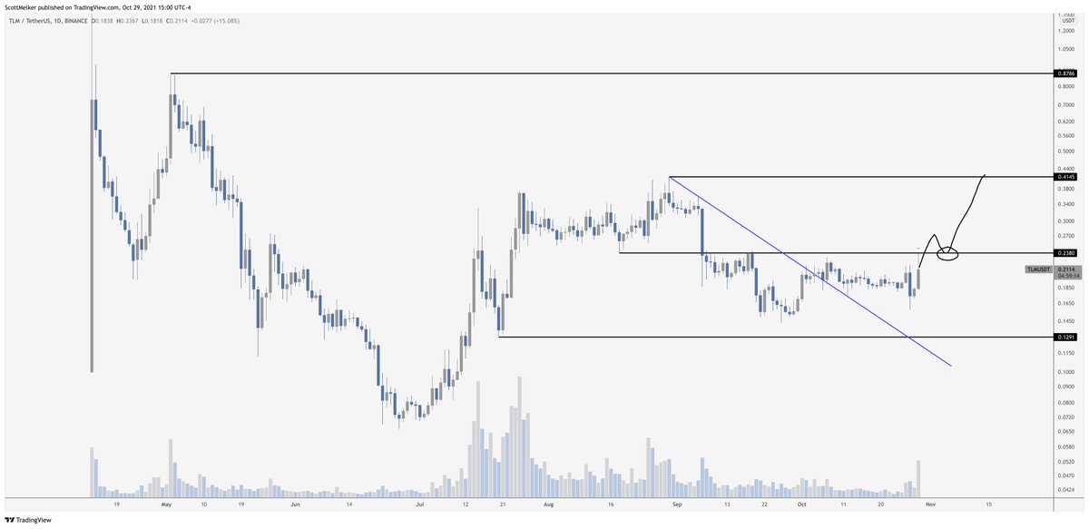 $TLM

Alien Worlds benefited from the metaverse pump. Needs to clear resistance at .238. If it can do that, should levitate to .4145.

I've been in this coin for a while, watching for this signal.