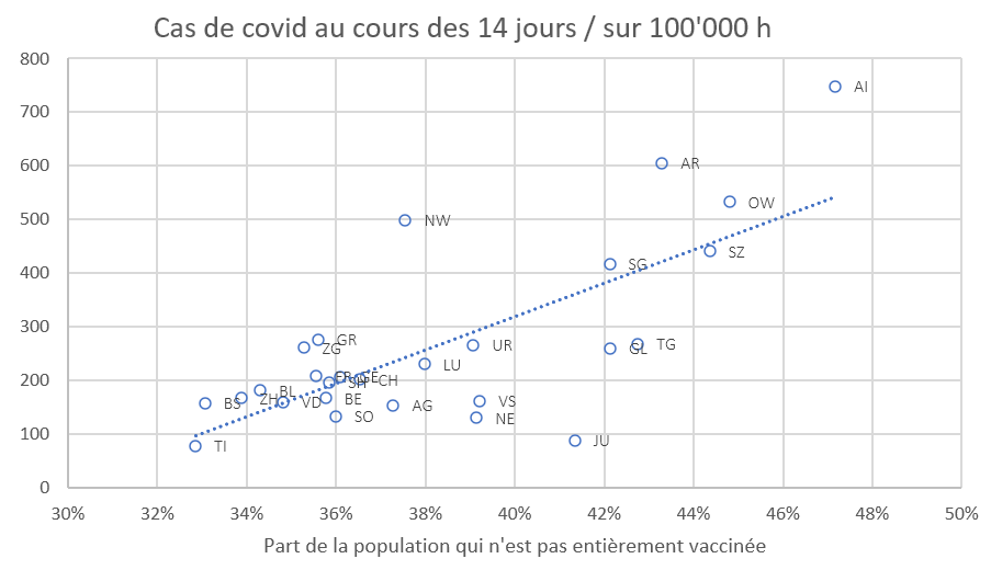NordmannRoger's tweet photo. Graphique très parlant: plus il y a de personnes non vaccinées dans un canton, plus il y a eu de cas de covid au cours des derniers 14 jours.
C'est la maladie qui discrimine. 
Et  la combinaison "vaccin &amp; certificat" qui nous apporte la santé et la liberté
https://t.co/aTFgenNh8c https://t.co/k0J9nx0gSh