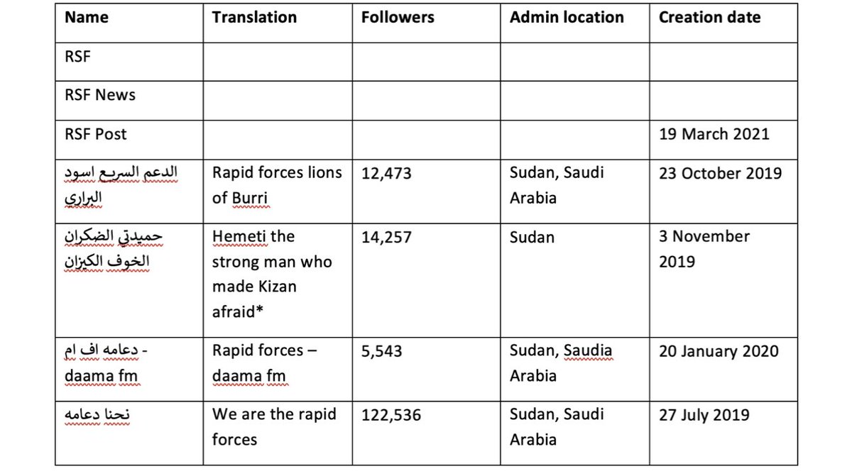 sudanfactcheck's tweet photo. موقع فيسبوك يزيل 116 صفحة و 666 حساباً و69 مجموعة و 92 حسابًا على انستغرام جميعها مرتبطة بقوات الدعم السريع.

#مليونة30اكتوبر #ريتويت 🔁 https://t.co/9AR7lEz7ok