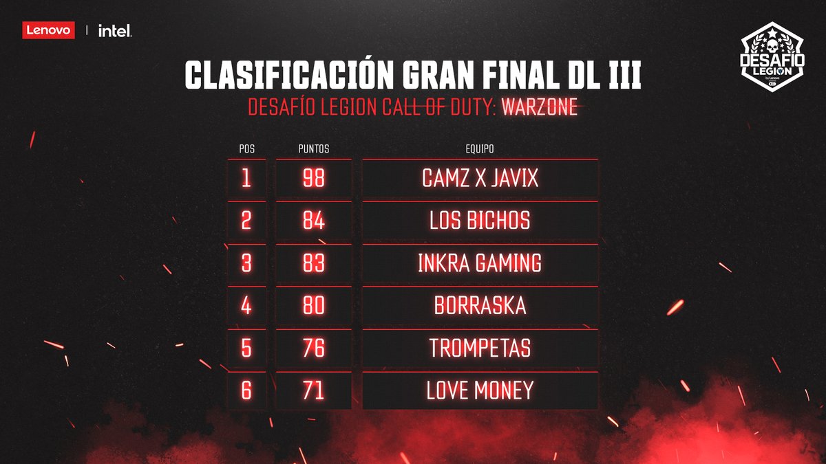 IONesports's tweet photo. Puntuaciones revisadas y confirmadas. ✅

Así queda la clasificación de la Gran Final del #DesafíoLegion by @LenovoES:

🥇 @CamiloFdezM &amp; @Jxviix_ /💰 2.000€
🥈 @eneko_mb &amp; #xTasty /💰 1.500€
🥉 @InKraTeam /💰 1.000€

Torneazo de todos los dúos. ¡Enhorabuena a los premiados! https://t.co/rXSUhMeX4a