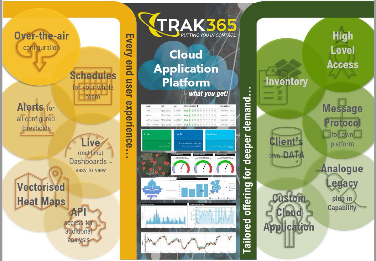 Trak365's tweet photo. Trak365 have an end-to-end solution to collect your measured data, analyse it, visualise it + take action!! This is a standard offering, adapted to your specific needs, to all our customers. No extras. No hidden fees. Just you Taking Control!. #takecontrol  #wirelesssolutions https://t.co/OeY5ca0OfP