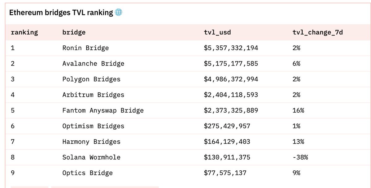 AxieInfinity's tweet photo. Even before the launch of Ronin dex, Ronin is the Ethereum scaling solution with the most assets deposited (TVL).

What happens next?

https://t.co/mxk3ryNRWg https://t.co/STIxjDQgnl