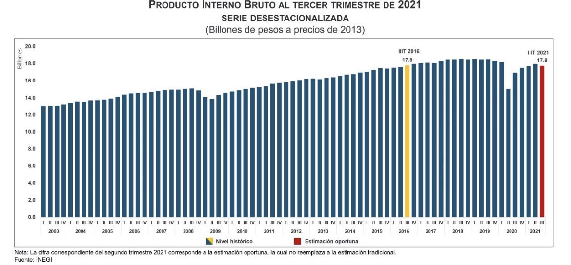 VictorGamas's tweet photo. Por demoras en Supply Chain y el desabasto de componentes, el PIB en Mexico de las actividades terciarias se redujo 0.6%, mientras que las actividades primarias y secundarias avanzaron 0.7% en el tercer trimestre de 2021, en comparación con el trimestre anterior. https://t.co/gBWzpHE8pc
