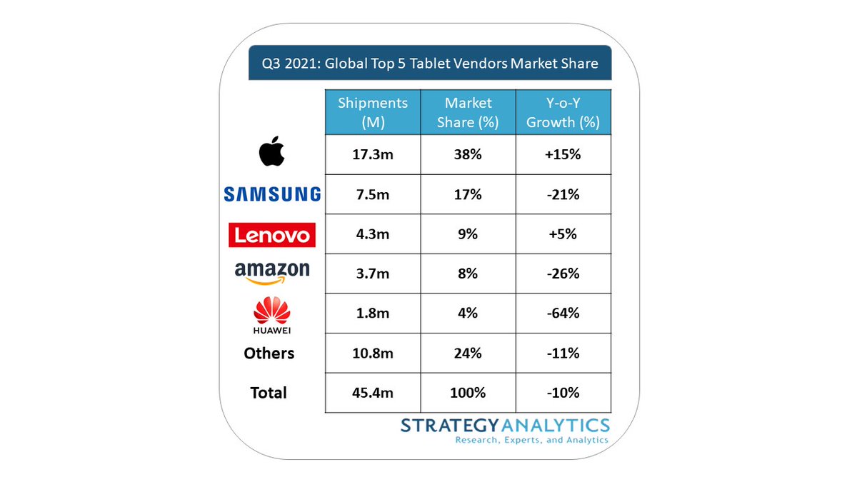 Preliminary Global Tablet market share – #Apple #Lenovo #Xiaomi and #Honor posted some of the strongest year-on-year growth | Strategy Analytics news.strategyanalytics.com/press-releases…