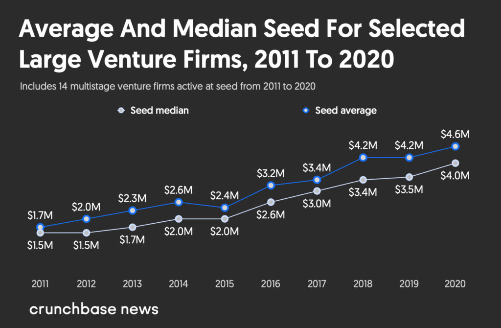 crunchbase's tweet photo. 🌱 ​Over the past decade, the average seed deal for leading U.S. venture firms rose from $1.7 million to $4.6 million. @crunchbasenews gives a brief history of seed rounds and explains why large investors are doubling down on this stage of startup funding: https://t.co/BYg96iEObc https://t.co/cRVP8jizqX