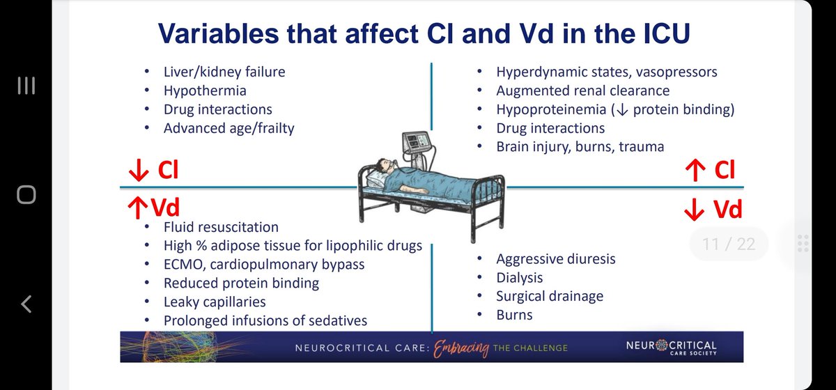 ETNCCRX's tweet photo. @salkanji discusses pharmacologic confounders in #braindeath @neurocritical:
👉🏽no need to wait for complete elimination, just therapeutic range or less
👉🏽T1/2 altered in ICU
👉🏽prolonged infusions affect Vd, Cl
👉🏽be conservative with estimates

#NCS2021 
#NCSPharmacy https://t.co/jS5D3UjdN5