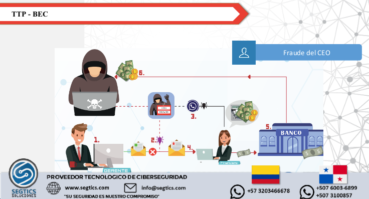 📤FRAUDE DEL CEO: A través de un correo malicioso (Phishing), los cibercriminales se apoderan de la cuenta de correo del gerente de una compañía y así generan comunicados y correos falsos a los empleados responsables de dispersar pagos o realizar transferencias.

 #cibercrimen