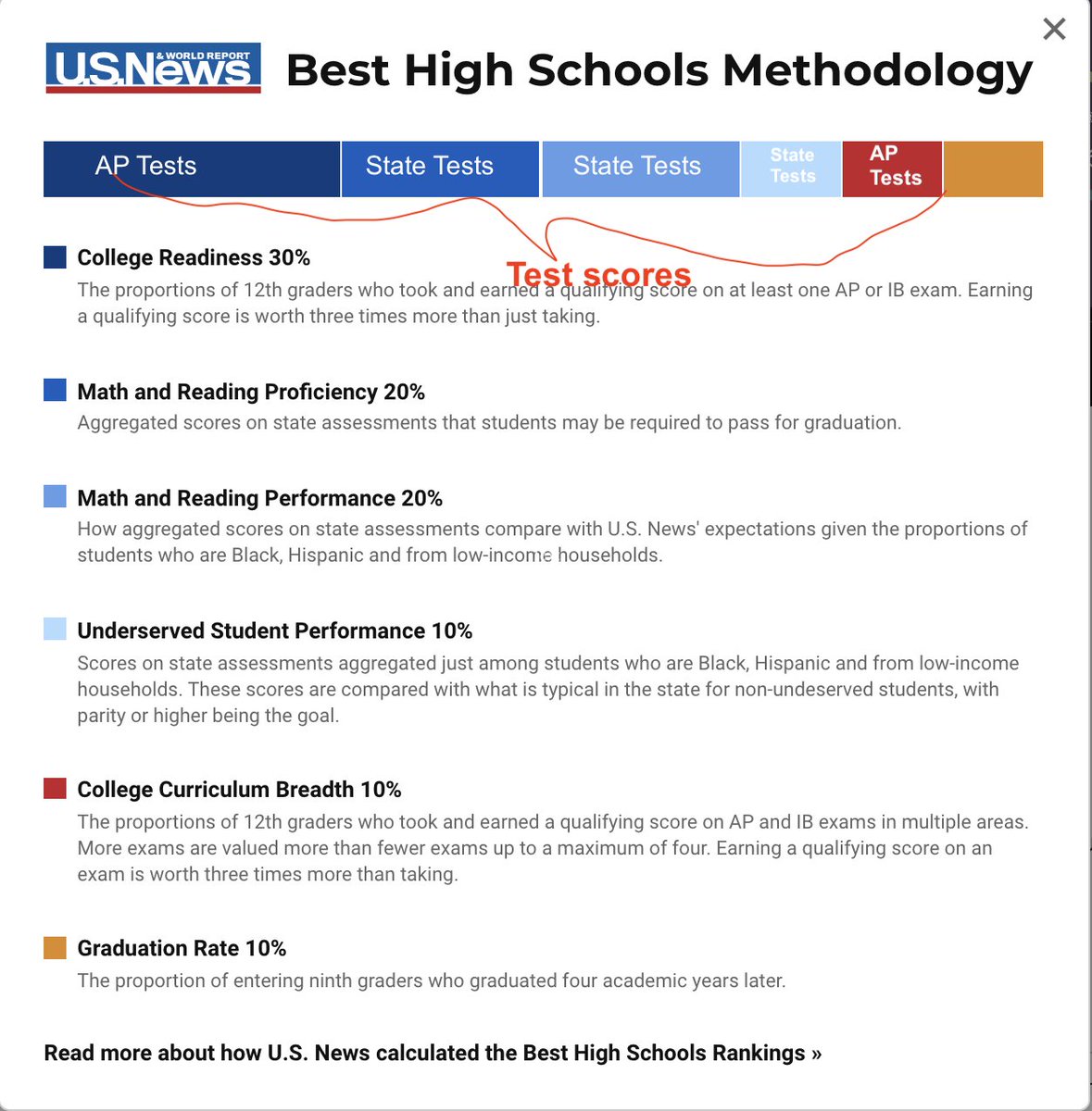 Periodic reminder that US News #methodology is really just 1 factor looked at from 5 different angles.