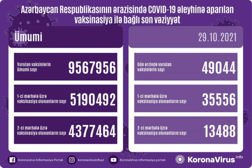 TvIctimai's tweet photo. Bu gün COVID-19 əleyhinə 49044 min doza peyvənd vurulub
#virus #COVID #infeksiya #statistika #peyvend https://t.co/pmC9DQLoJs