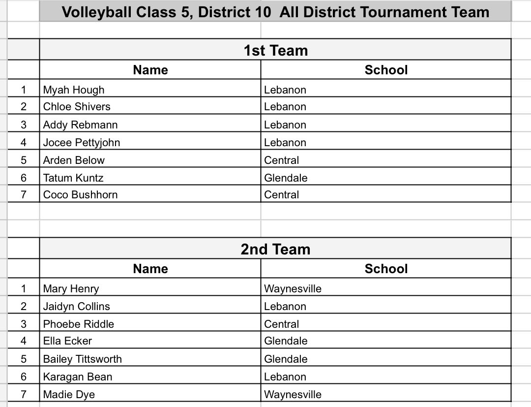 Glendale_VB's tweet image. Class 5, District 10 All District All Tournament Team @LadyJacketVball @VB_CHS @Waynesvillevb @Viking_vb4u