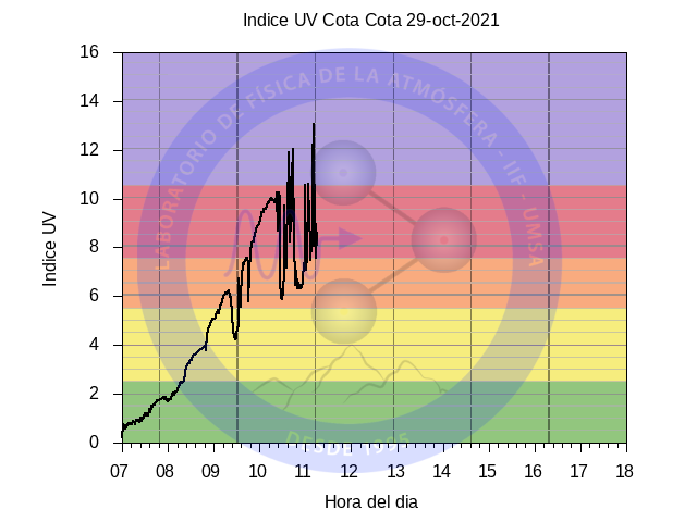 Atmosfera_UMSA's tweet photo. A partir de las 11 de la mañana el #ÍndiceUV ya llegó a valores de riesgo #extremo. Las nubes pueden apantallar o reforzar la radiación #ultravioleta. No se exponga innecesariamente al sol https://t.co/9Txz9tQclP