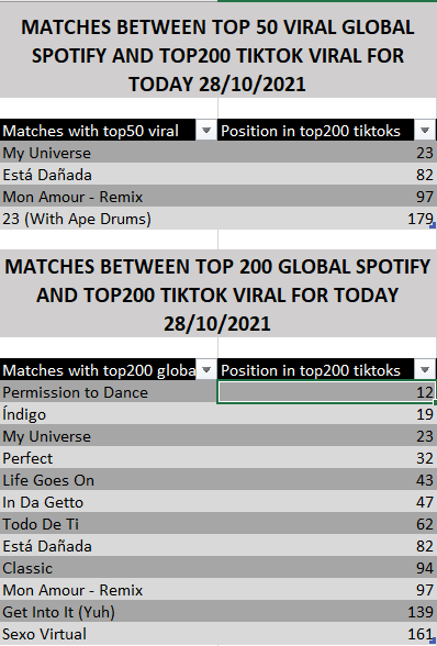 lgt_ml's tweet photo. Relación entre los top 50 virales globales, top 200 gloables de Spotify y los top 200 tiktoks virales a día de ayer, 28/10/2021 https://t.co/bVnAYb4Yk5