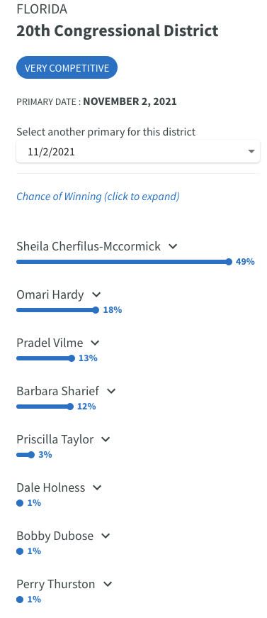 PrimaryCast's tweet photo. In the upcoming #FL20 special election, PrimaryCast predicts that 2020 candidate @Sheila4Congress will win out over the crowded field. Her prior spending/self-funding is expected to get well over 20% while several candidates will get ~10%. #ElectionTwitter https://t.co/hCm6zRFNpT https://t.co/4TwcuuX2w9